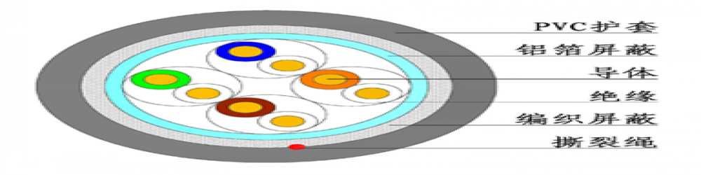 CAT5E-STP 超五類雙屏蔽網(wǎng)線